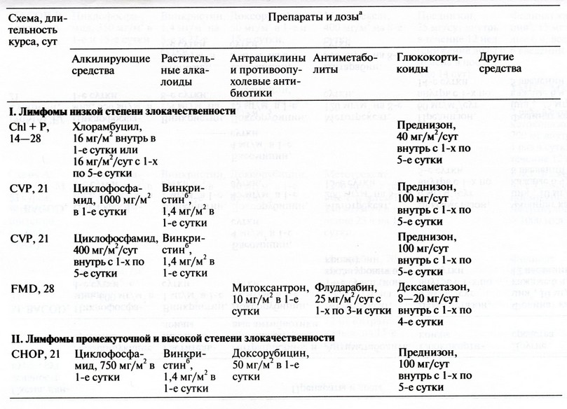Схемы лечения кошек. Схема химиотерапии 12п. Схемы ПХТ препараты. Схемы химиотерапии при лимфоме Ходжкина. Схема cap химиотерапия.