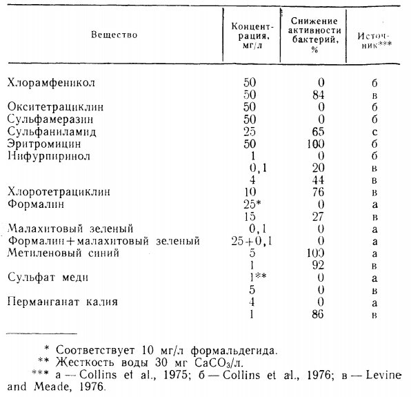 Влияние терапевтических норм растворенных антибиотиков и лечебных препаратов на нитрификацию в пресноводных аквариумах