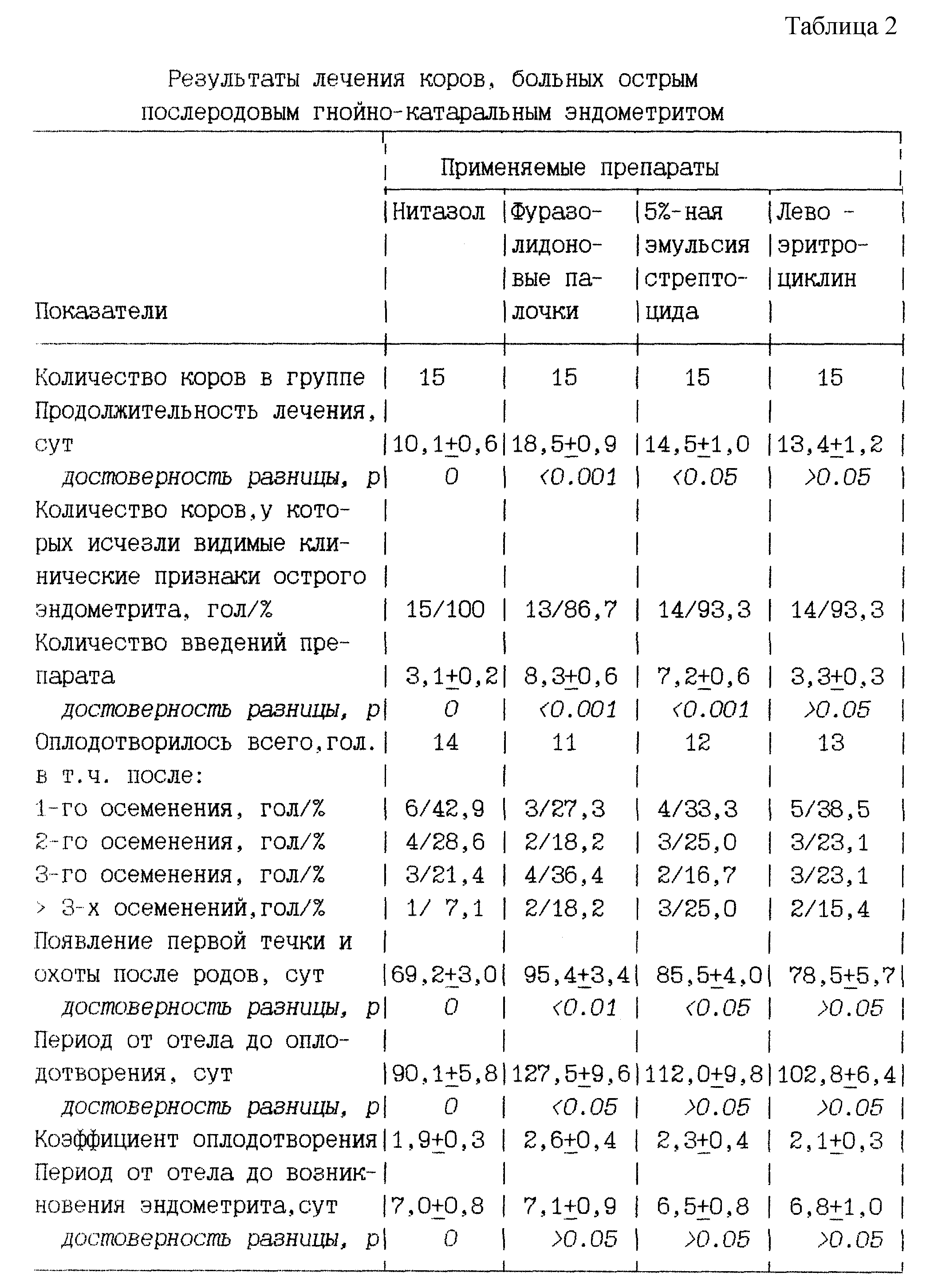 Лечение эндометрита у коров