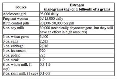 Estrogen in milk 