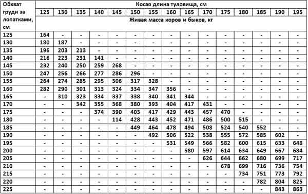 Таблица измерений по методу Клювера-Штрауха